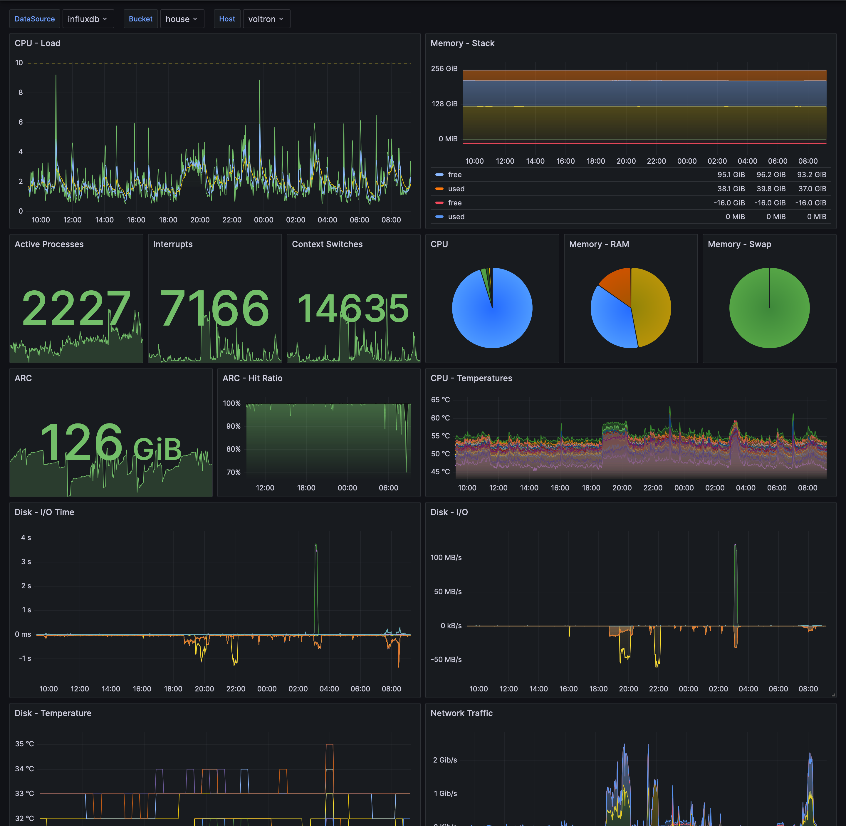 Dashboard мониторинг - Дашборди за трафик, грешки и състояние